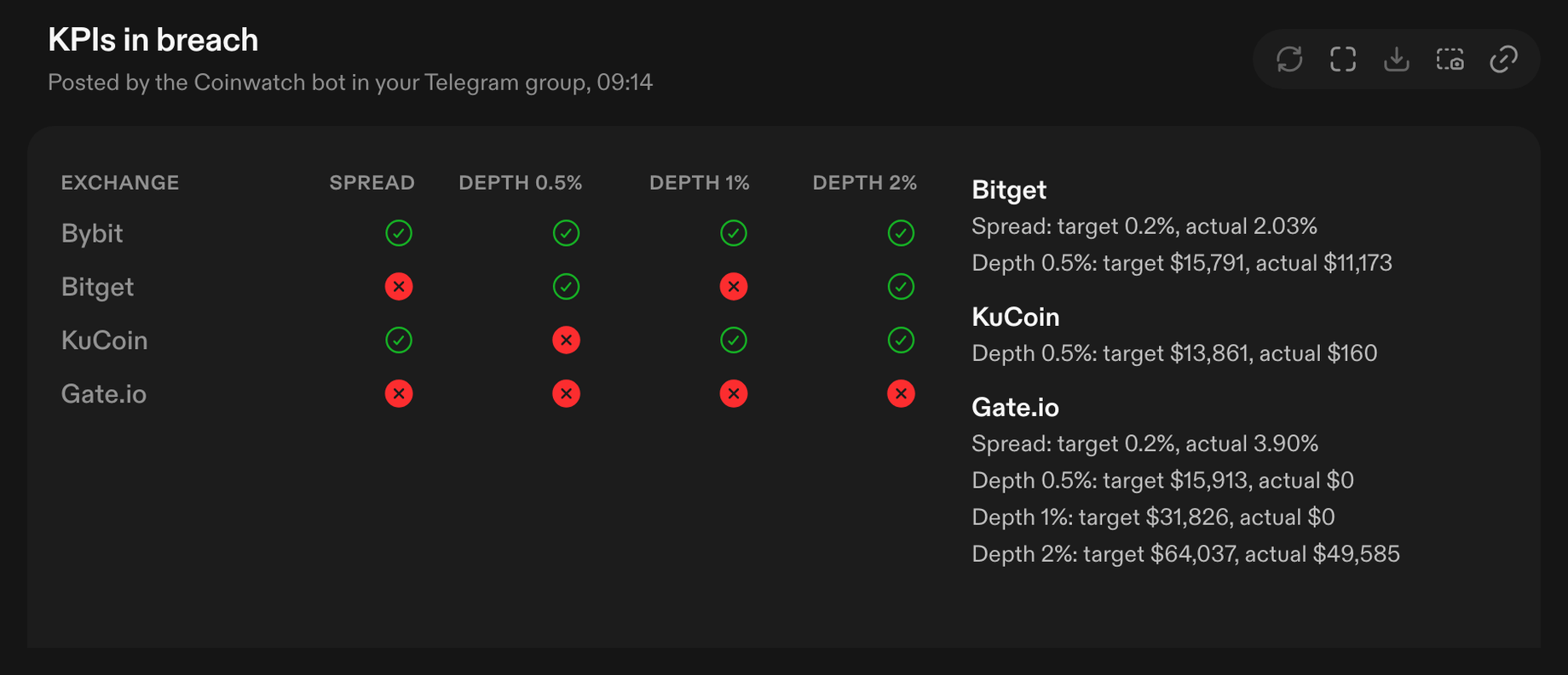 The Coinwatch bot's message in Telegram, listing the KPIs in breach on each exchange