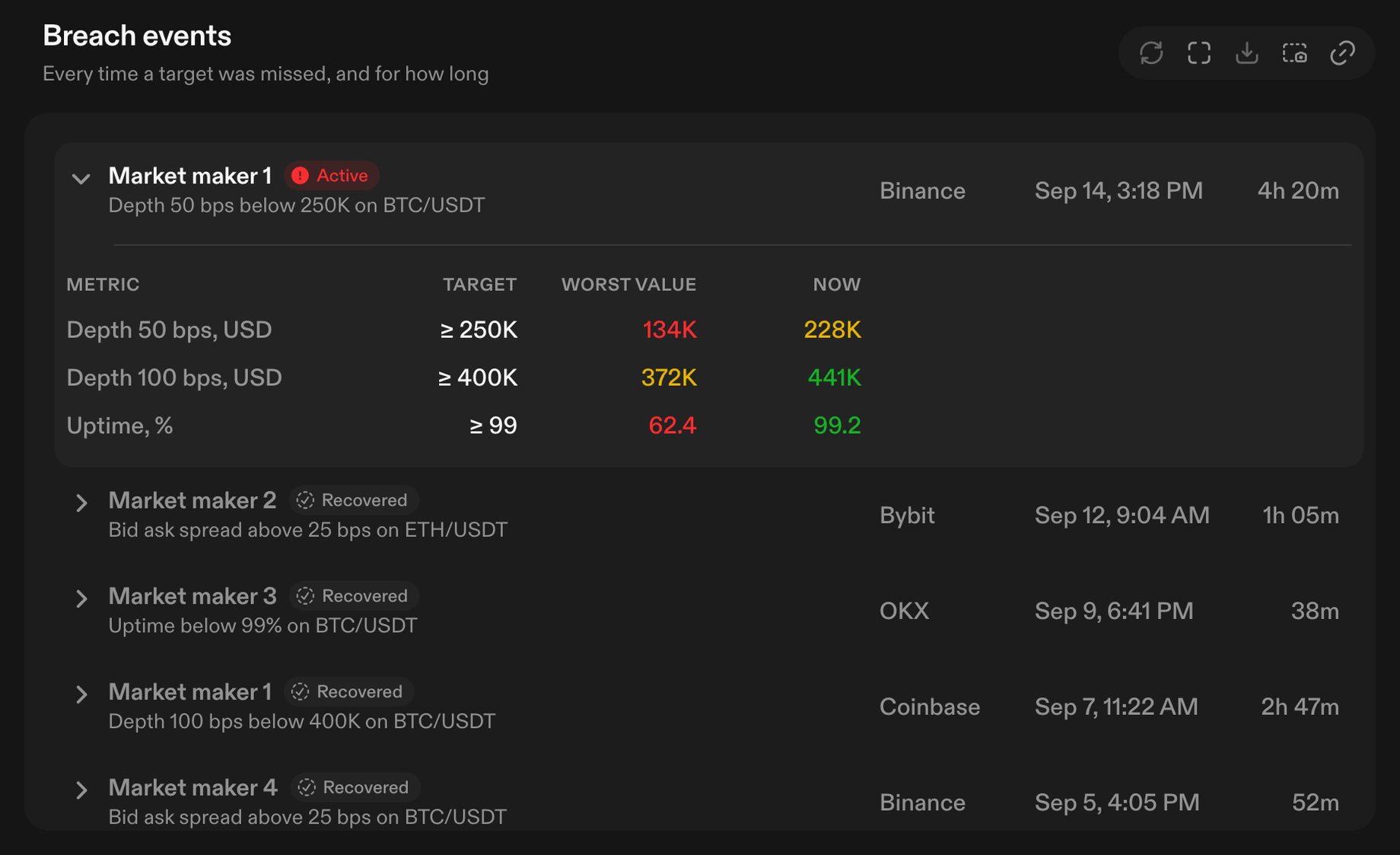 Breach events: each missed KPI with its worst value and how long it lasted