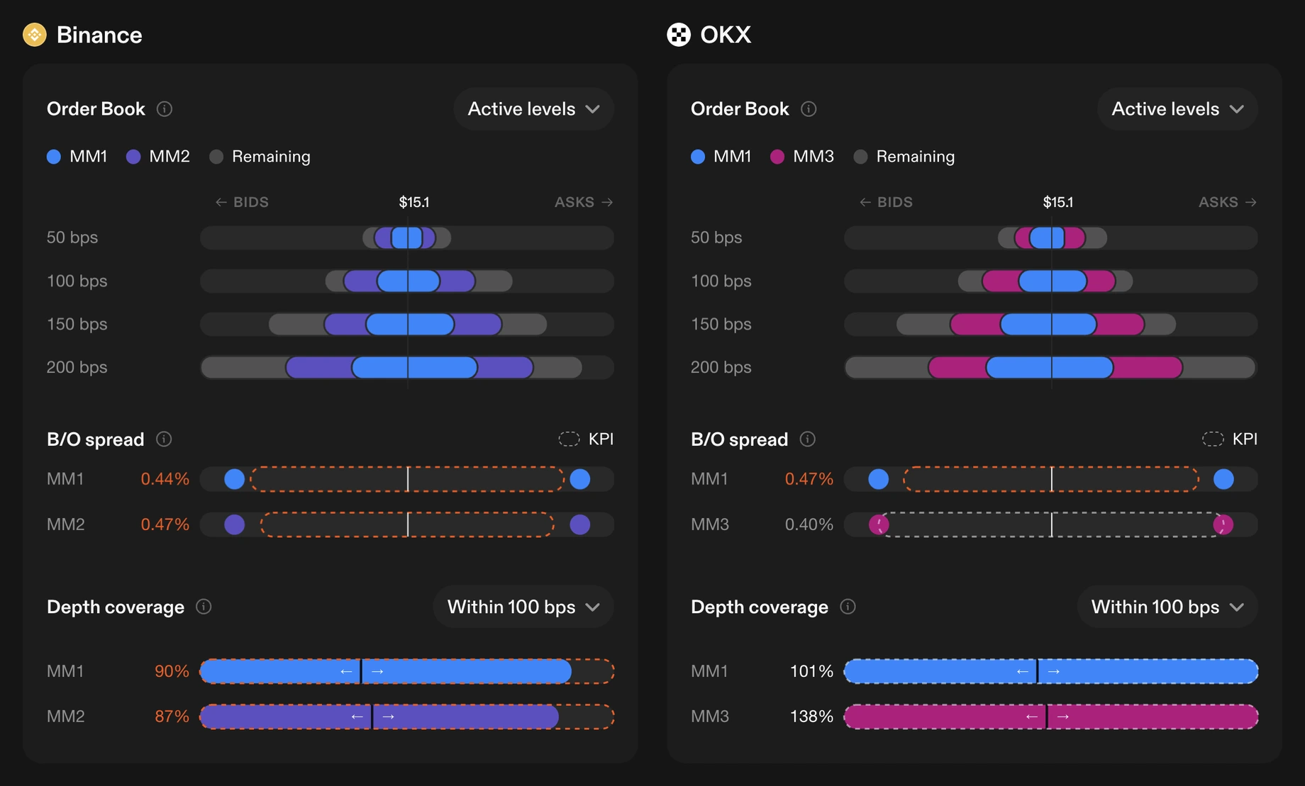 Live order books on Binance and OKX with each market maker's depth, spread and depth coverage