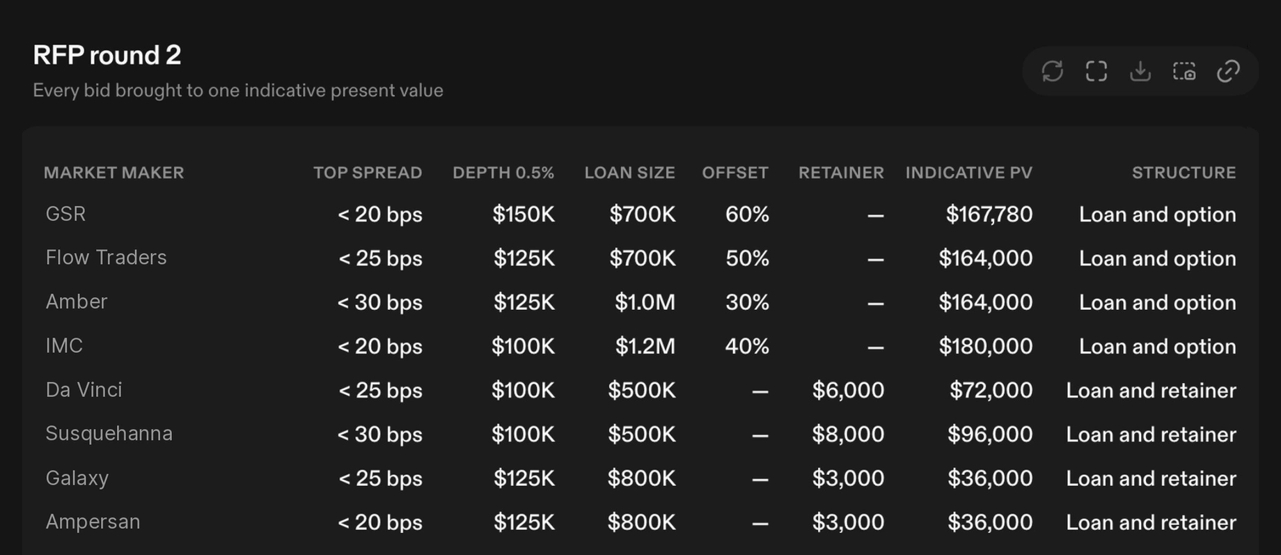 An RFP round: bids from 8 market makers with spread, depth, loan size and indicative present value